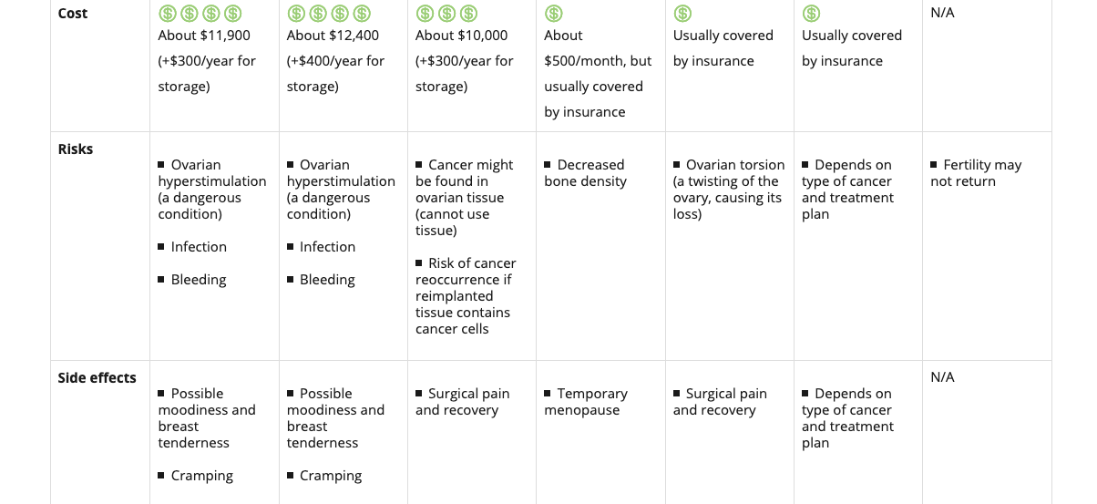 Pathways comparison matrix for fertility-preservation options.